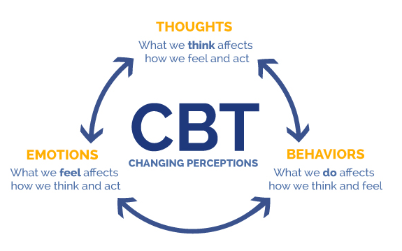 Addiction Recovery in Dual Diagnosis, CBT and Addiction Recovery, CPT and Addiction Recovery, DBT and Addiction Recovery