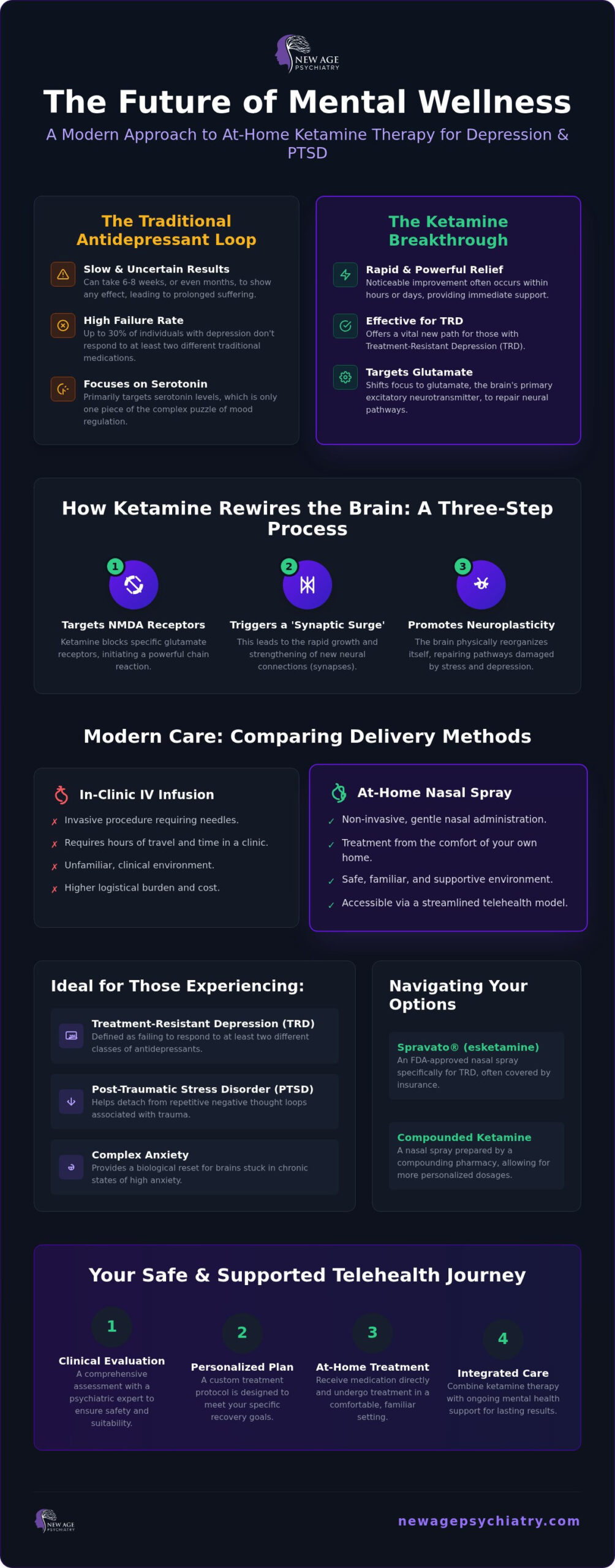 Ketamine Nasal Spray: The 2026 Guide to Modern Depression and PTSD Treatment
