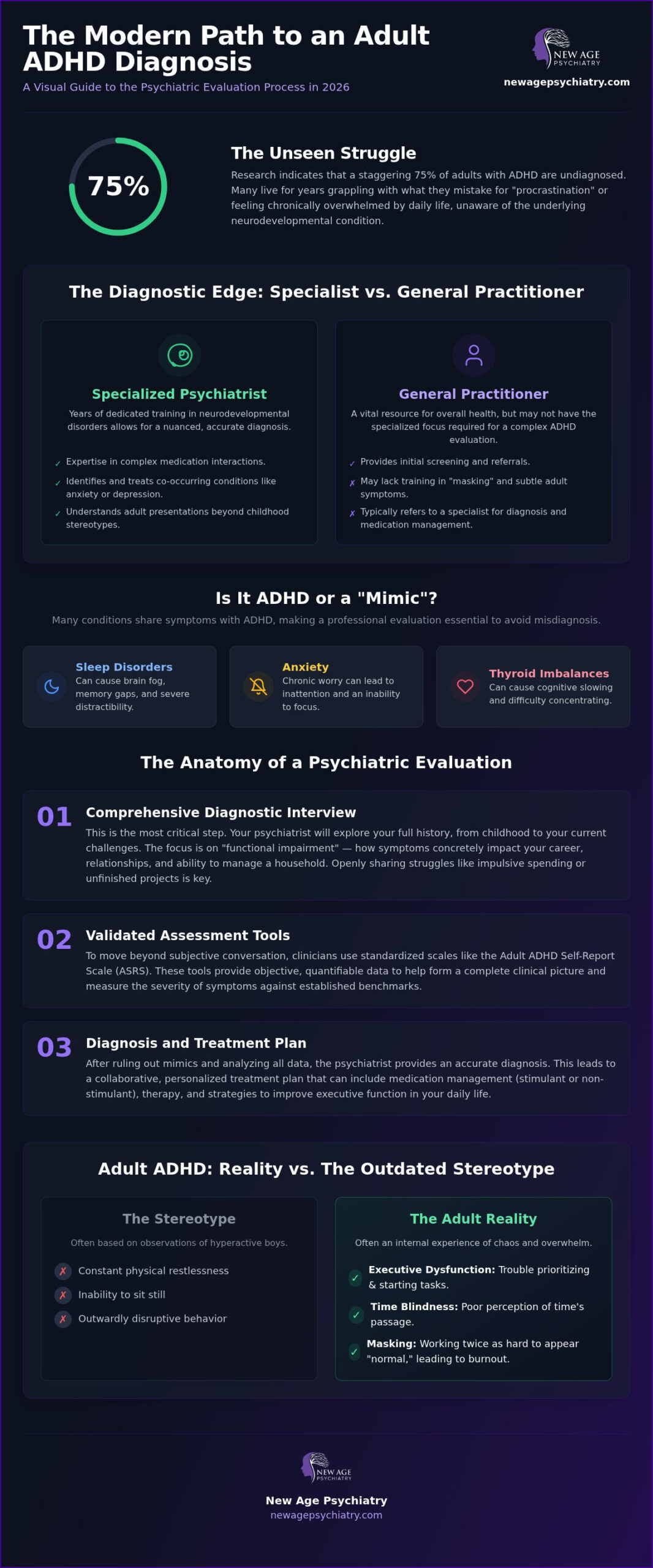 Psychiatrist ADHD Evaluation: 2026 Adult Diagnosis Guide