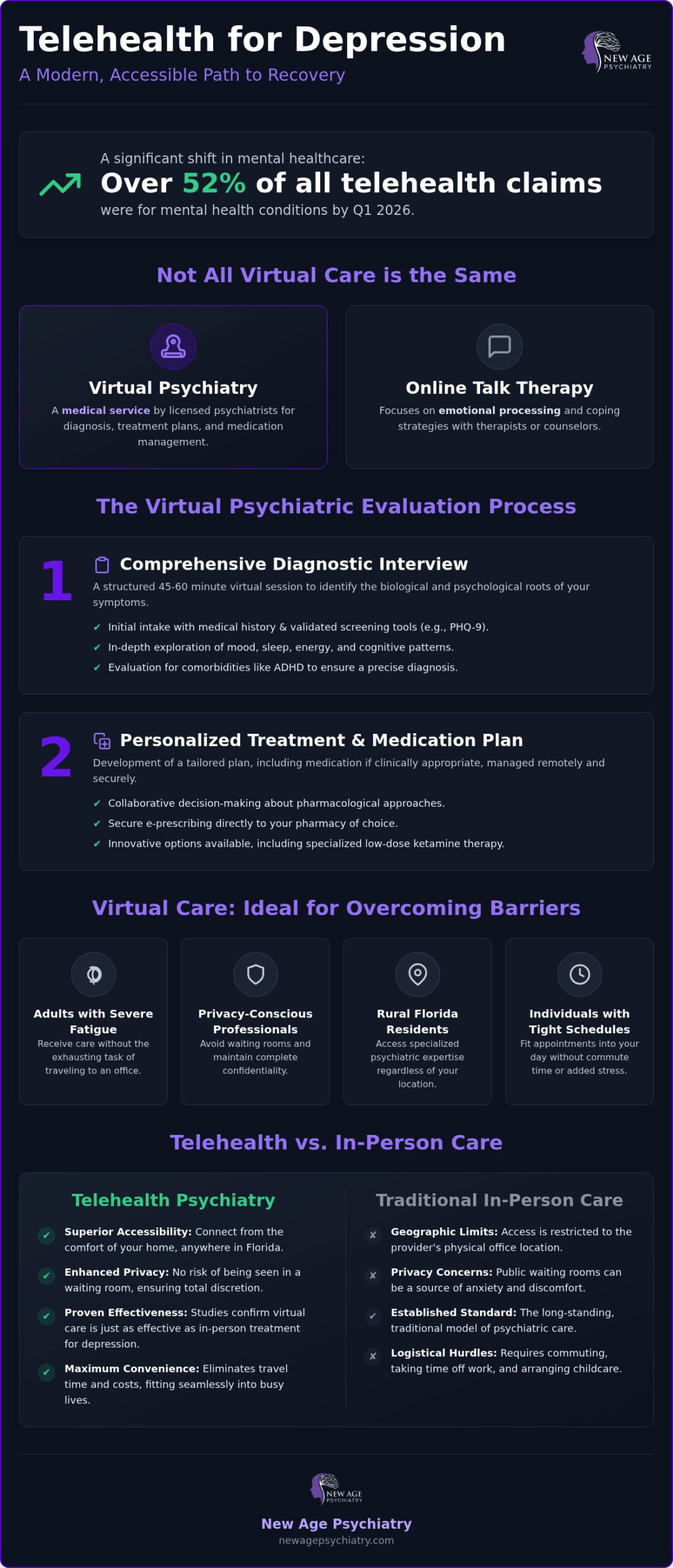 Telehealth for Depression: 2026 Virtual Psychiatric Care