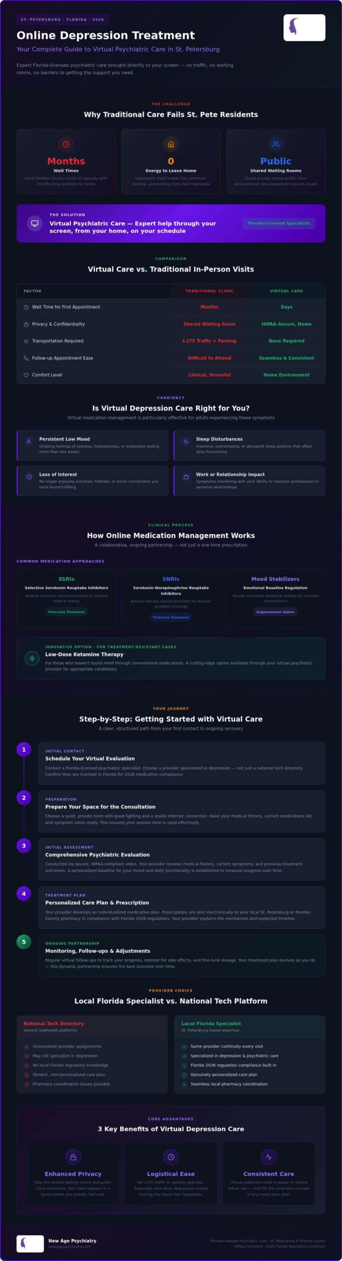 Modern Online Depression Treatment in St. Petersburg: 2026 Medication Management Guide