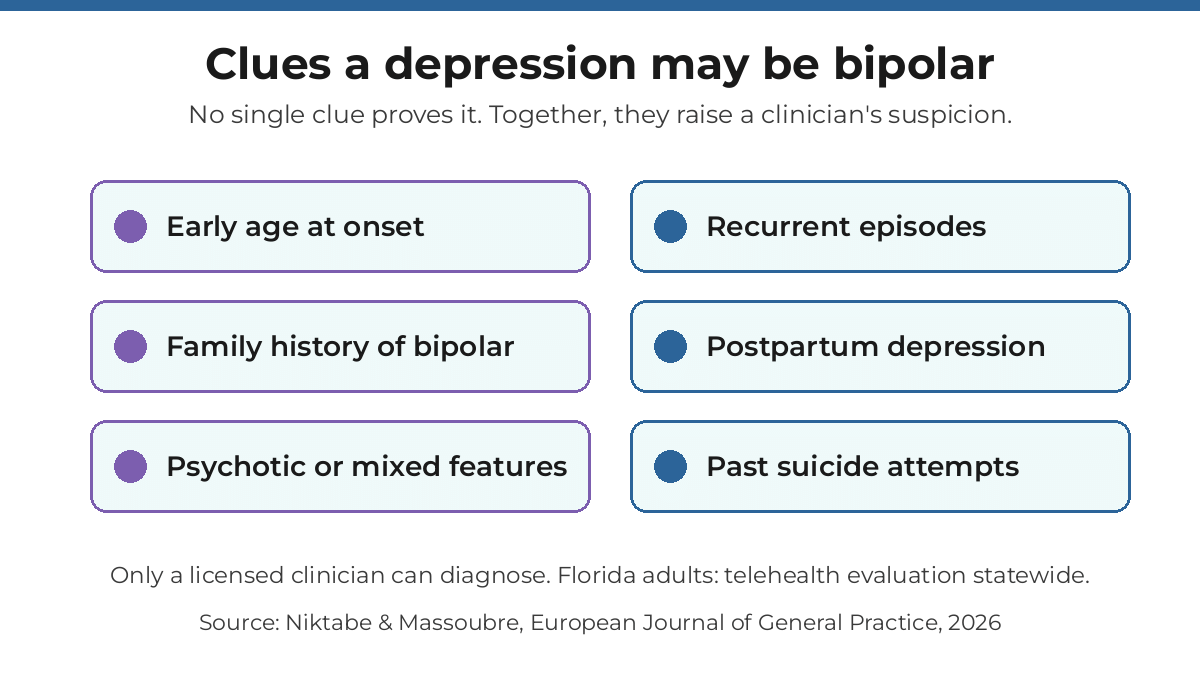 Bipolar II vs depression clues checklist: early onset, recurrent episodes, family history, postpartum depression, psychotic or mixed features