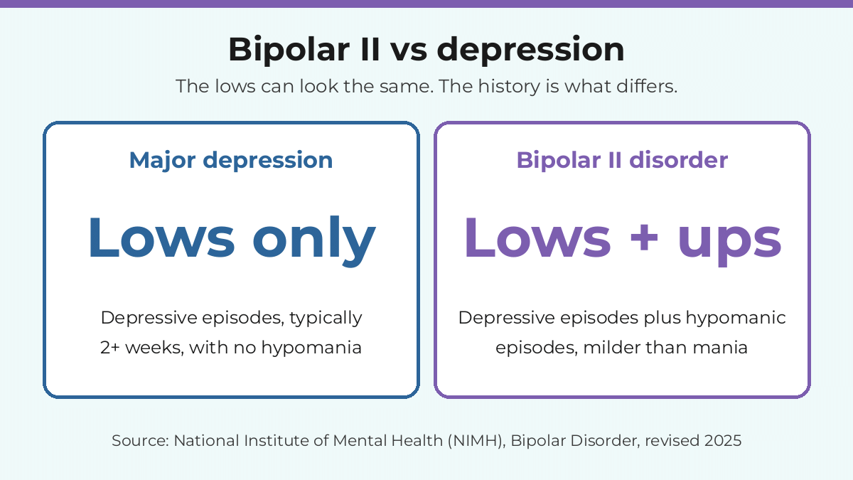 Bipolar II vs depression comparison chart: major depression (lows only) vs bipolar II disorder (depressive plus hypomanic episodes), NIMH