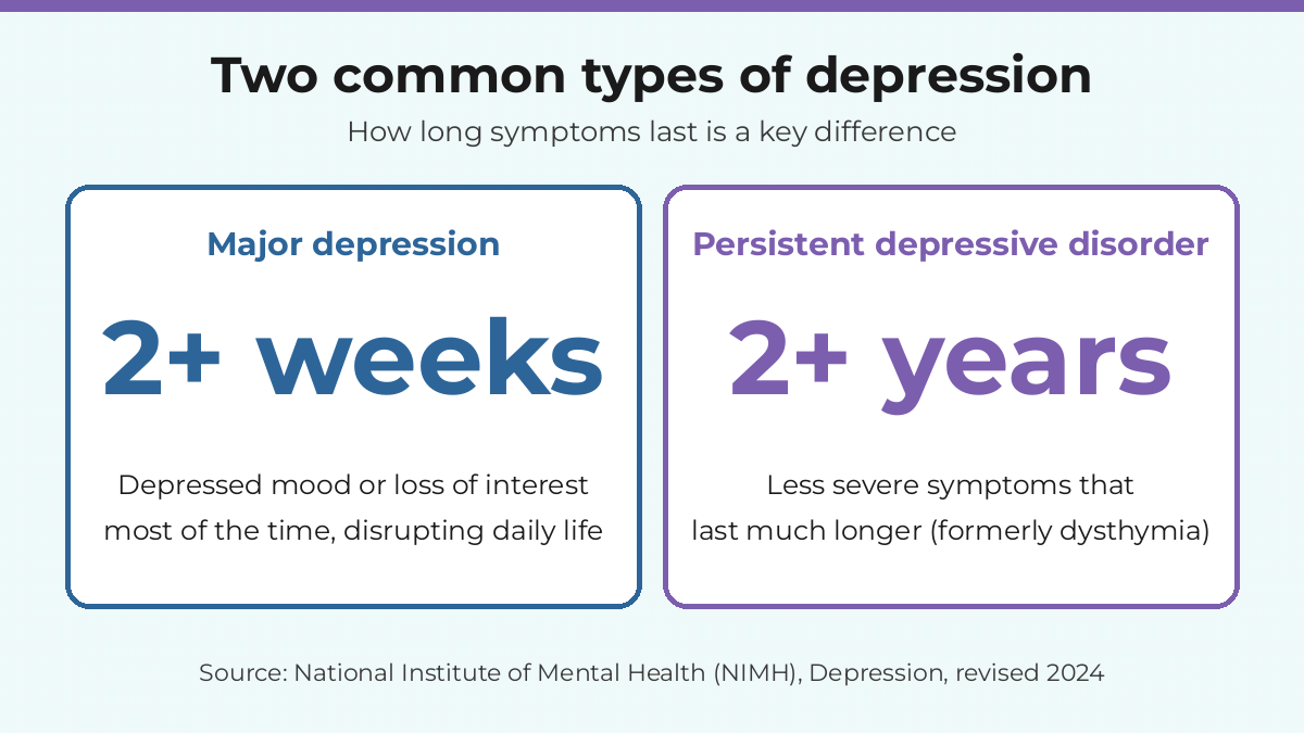 High-functioning depression Florida: persistent depressive disorder (2+ years) vs major depression (2+ weeks) comparison chart, NIMH