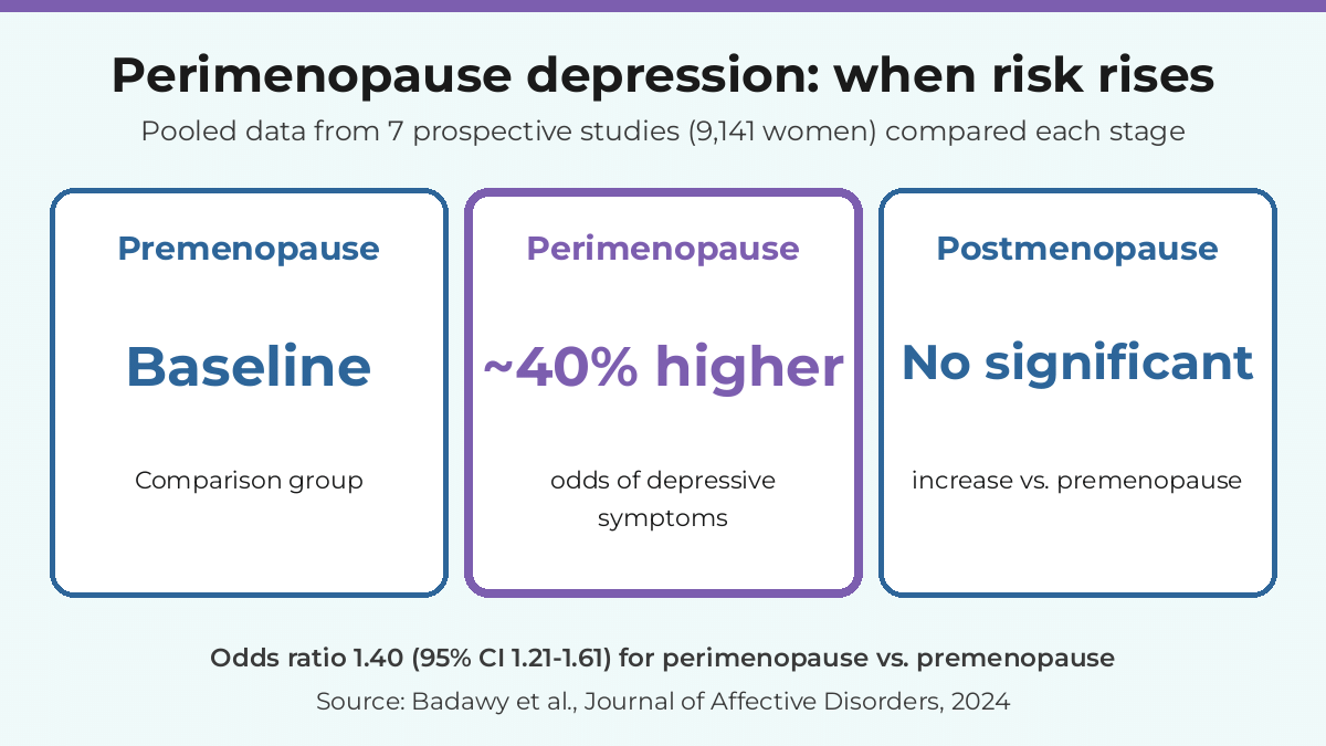 Perimenopause depression risk by menopausal stage chart: about 40% higher odds in perimenopause vs premenopause, Badawy 2024
