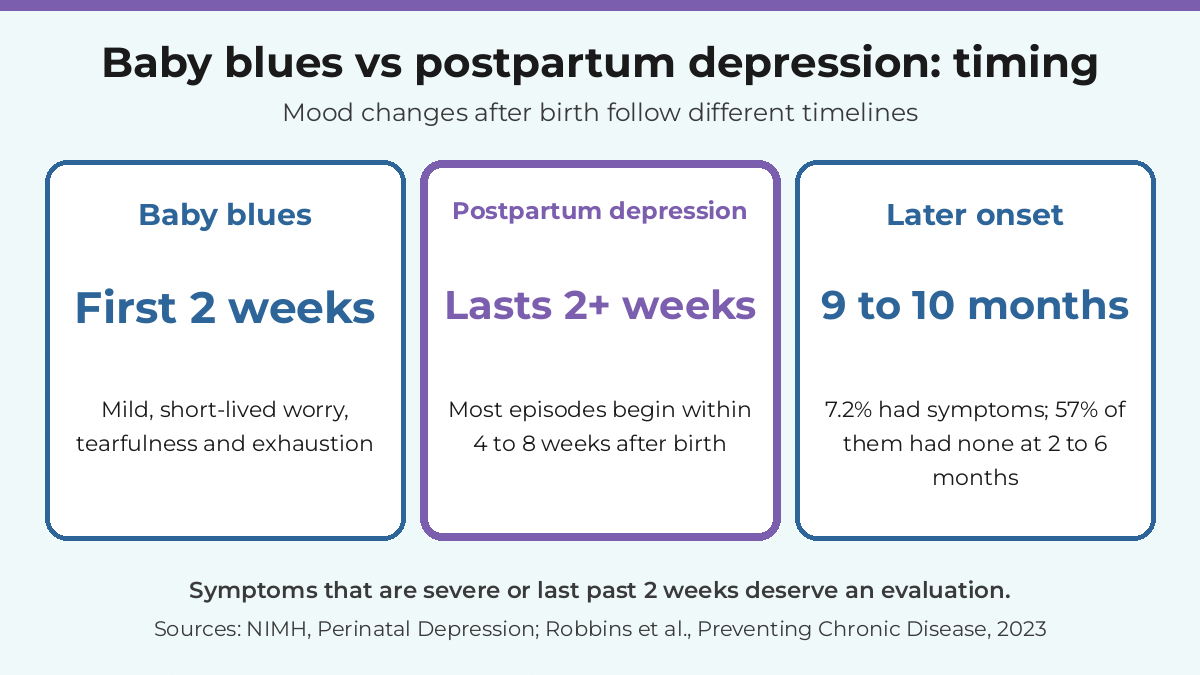 Baby blues vs postpartum depression timeline: baby blues in the first 2 weeks, postpartum depression lasting 2+ weeks, later onset at 9 to 10 months